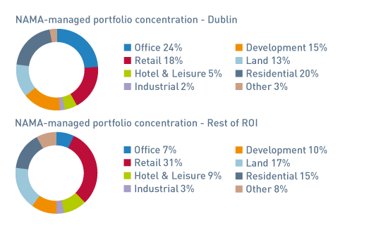 FIGURE L: NAMA-managed Dublin and Rest of ROI portfolio by sector – 31 December 2013