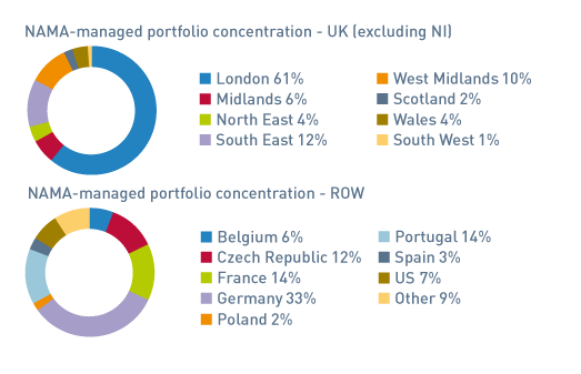 FIGURE M: NAMA-managed UK (excluding NI) and ROW portfolio by location – 31 December 2013