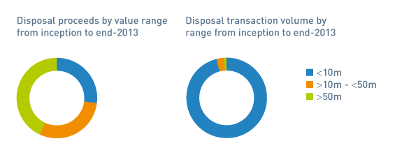 FIGURE J: Analysis of disposals by value and volume from inception to end-2013 