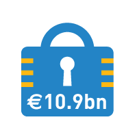 €10.9 billion in asset and loan sales completed