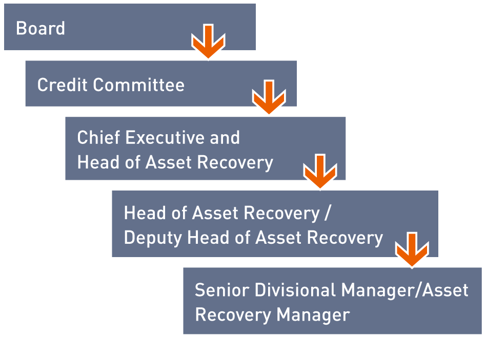 NAMA’s Credit Policy Framework