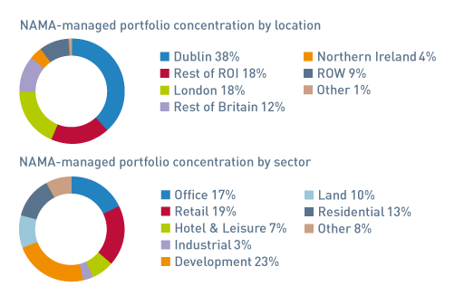 FIGURE K: NAMA-managed portfolio by location and sector – 31 December 2013