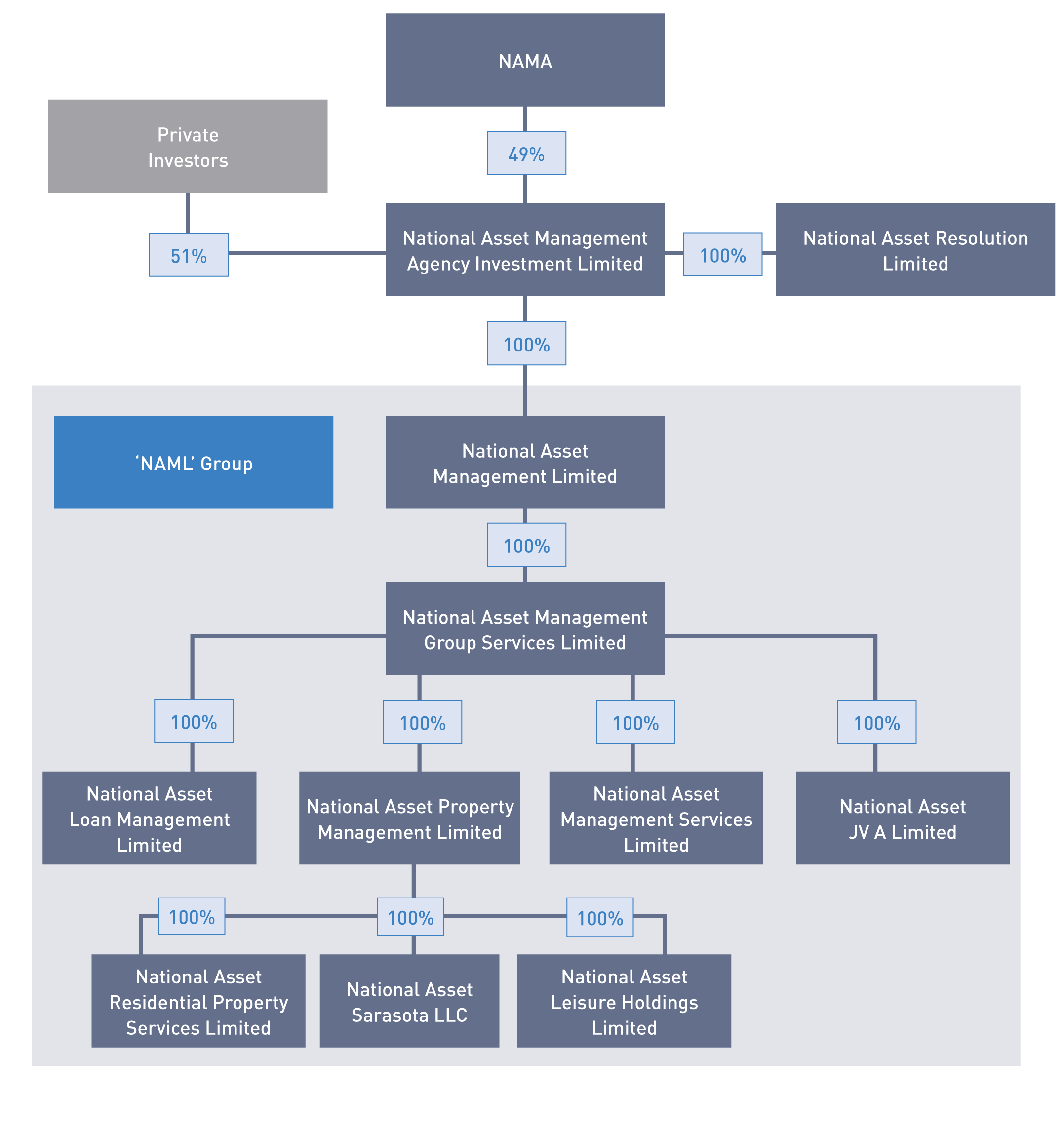 Chart 1 NAMA Group