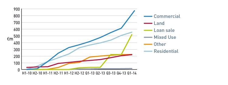 FIGURE C: Cumulative disposals in Ireland from inception to end March 2014