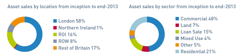 FIGURE E: Asset sales from inception to end-2013 by location and sector 