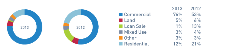 FIGURE F: UK asset sales by sector 2013 and 2012 