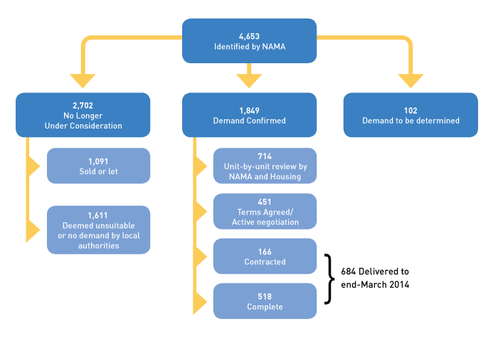 FIGURE H: Position (as at end-March 2014) in relation to houses identified by NAMA for social housing 