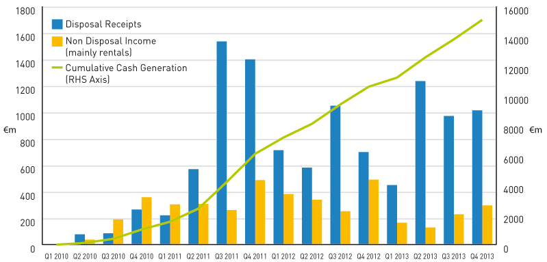 FIGURE I: NAMA cash generation from inception to end-2013 (excluding NARL) 