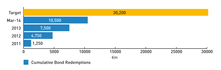 FIGURE N: Target bond redemption versus cumulative actual redemption - NAMA