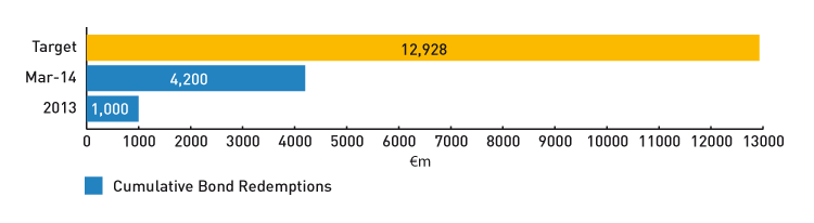 FIGURE O: Target bond redemption versus cumulative actual redemption - NARL