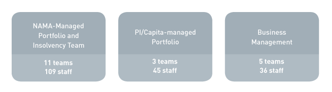 FIGURE Q: Structure of Asset Recovery division 