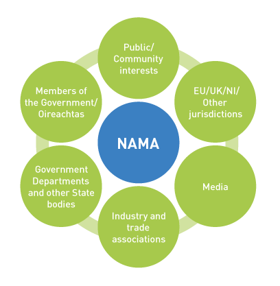 FIGURE S: Key NAMA stakeholders 