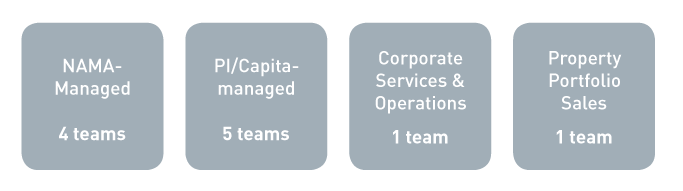 FIGURE T: Structure of Legal division