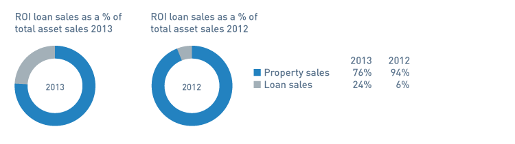 FIGURE G: Loan sales in 2013 and 2012 as a proportion of total ROI sales 