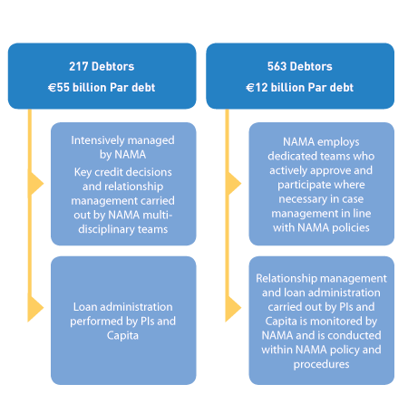 Debtor management