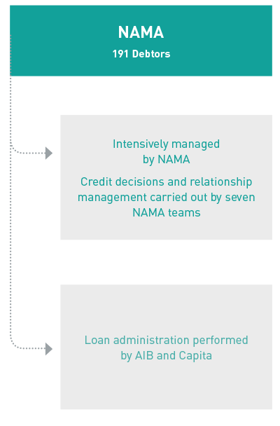 FIGURE A: Day-to-day debtor management