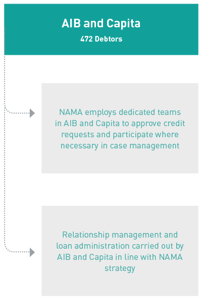 FIGURE A: Day-to-day debtor management