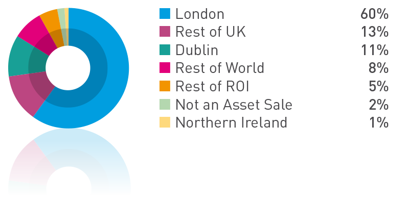 FIGURE B: Disposals by location 2010-2013