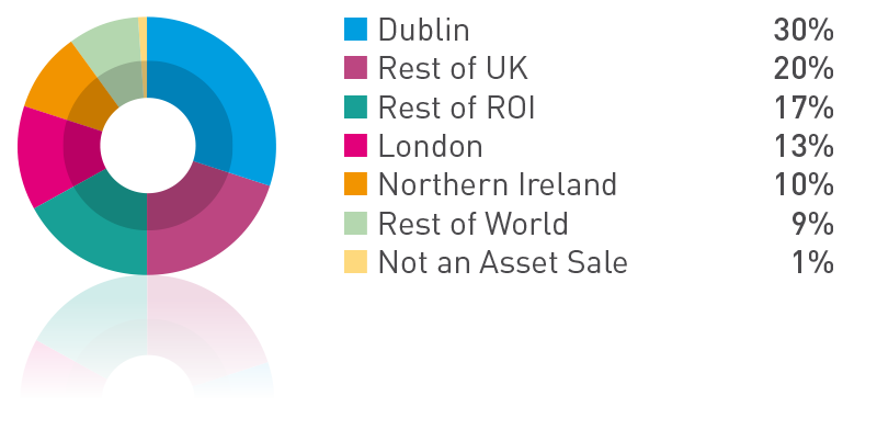 FIGURE C: Disposals by location 2014