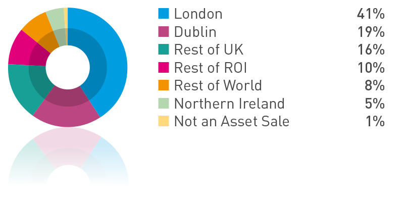 FIGURE D: Disposals by location since inception