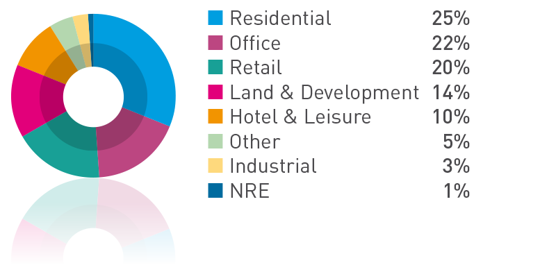 FIGURE E: Disposals by sector 2014