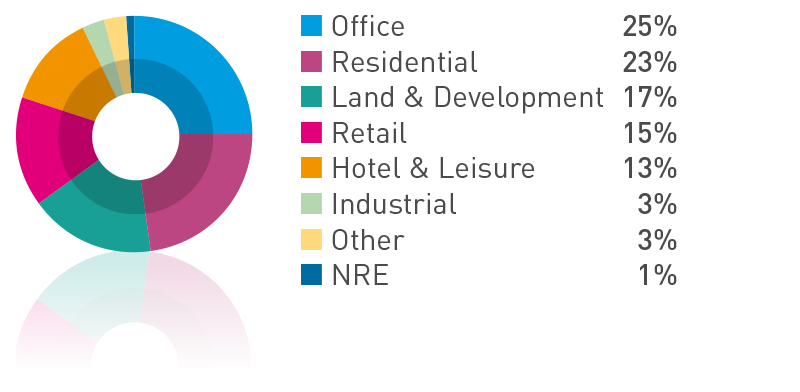 FIGURE F: Disposals by sector since inception