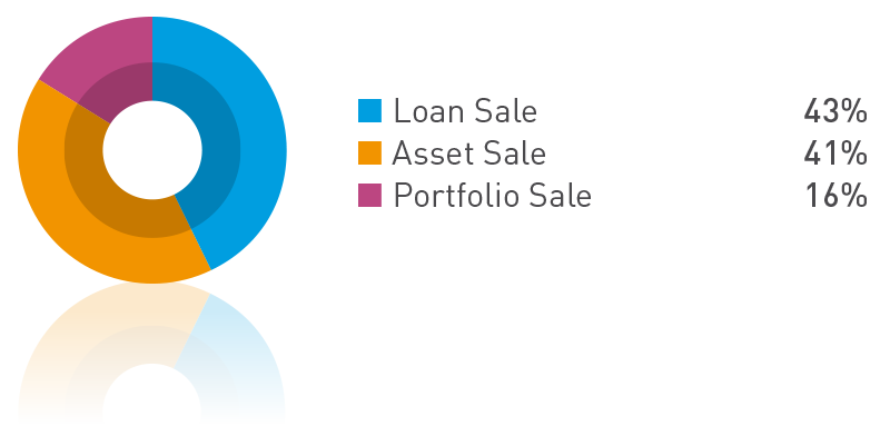 FIGURE G: Disposals by transaction type 2014