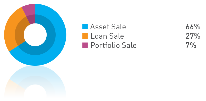 FIGURE H: Disposals by transaction type since inception