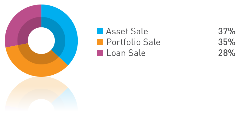 FIGURE I: ROI Disposals by transaction type 2014