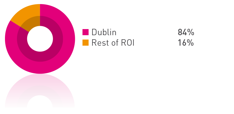 FIGURE K: Irish portfolio sales by location since inception