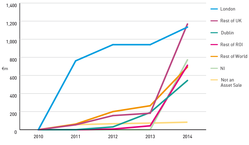 FIGURE L: Cumulative loan sale trend since inception by location 