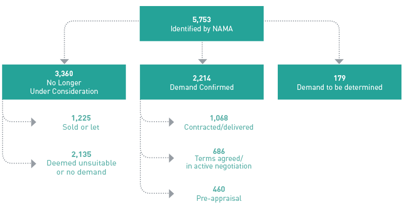 FIGURE M: Units identified by NAMA for social housing at end-2014