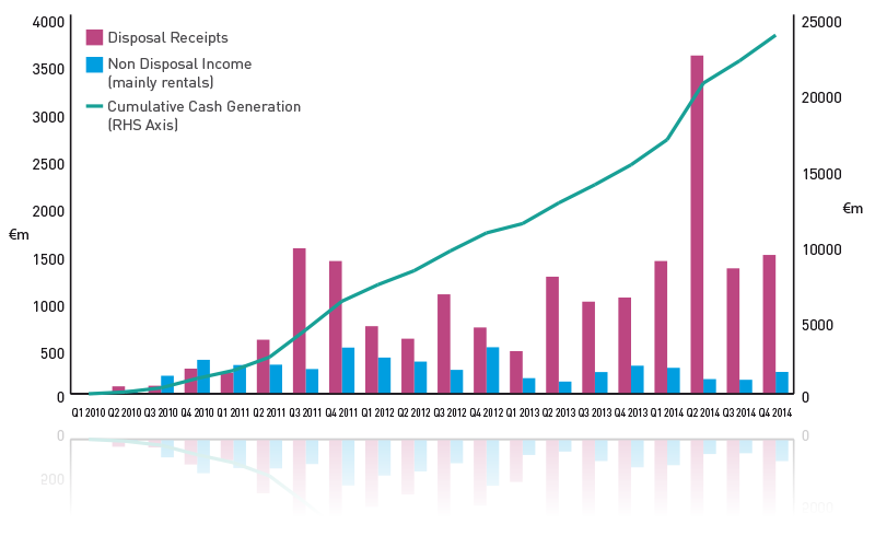 FIGURE N: NAMA Cash generation since inception (excluding NARL)