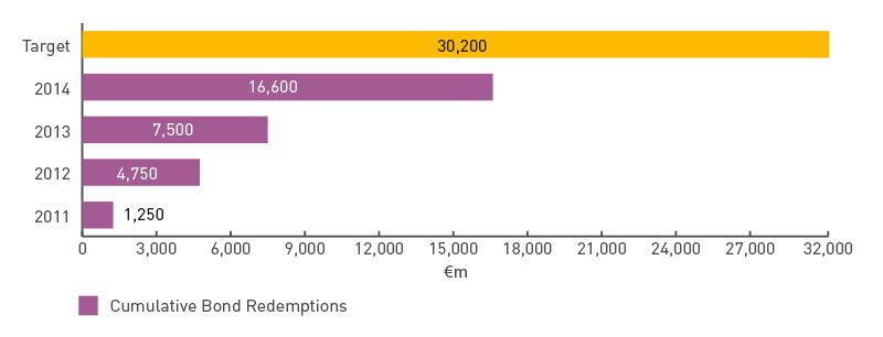 FIGURE O: Target Senior Bond redemption versus cumulative actual redemption 