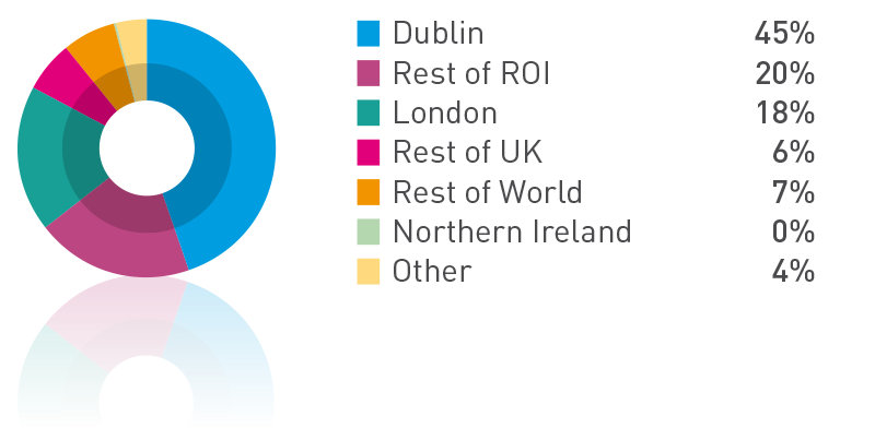 FIGURE P: The concentration of NAMA’s remaining acquired loan portfolio at end-2014 by location and sector of the underlying collateral