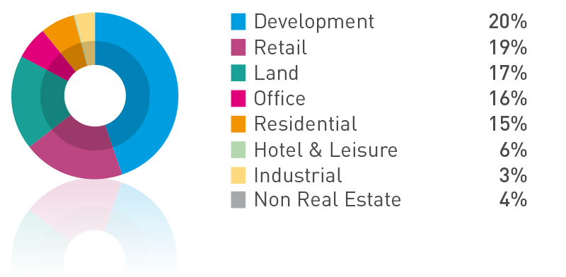 FIGUREQ: The concentration of NAMA’s remaining acquired loan portfolio at end-2014 by location and sector of the underlying collateral