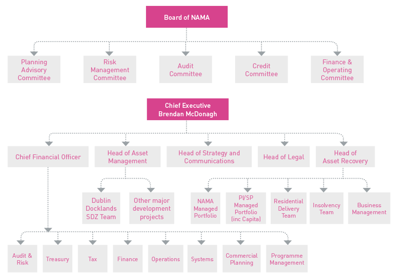 Aib Organisational Chart