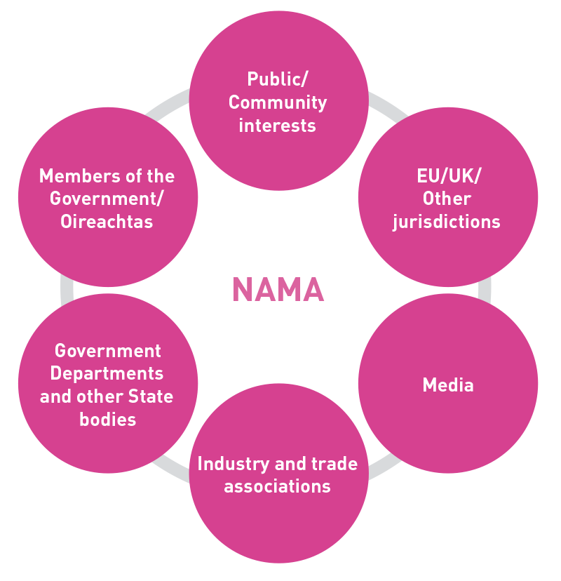 FIGURE S: Key NAMA stakeholders