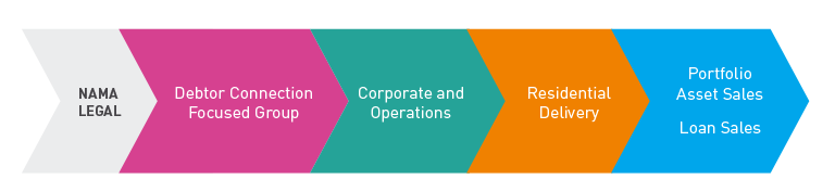 FIGURE T: Structure of Legal division