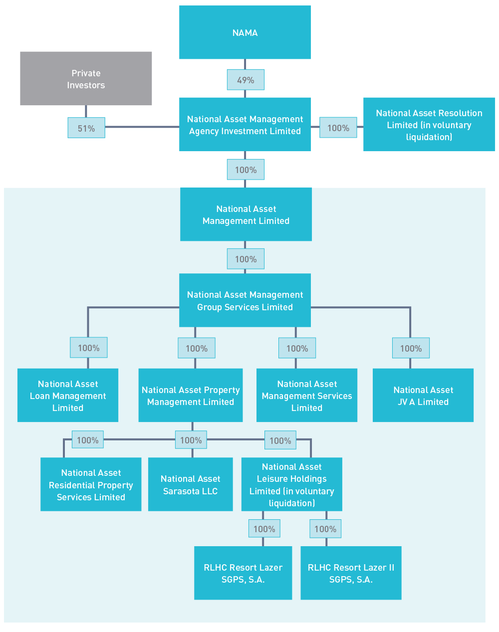 Chart 1 NAMA Group