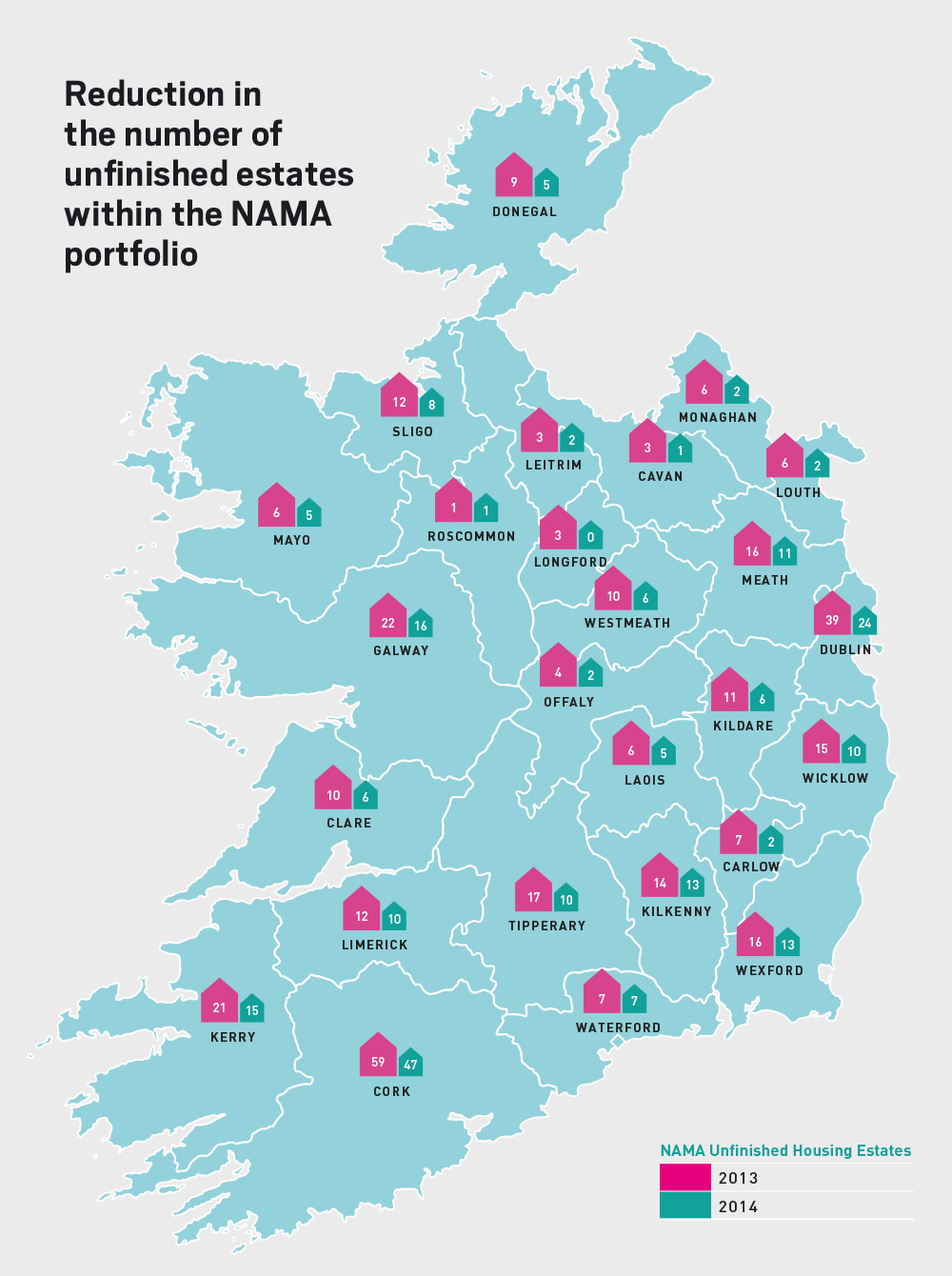 Reduction in the number of unfinished estates within the NAMA portfolio