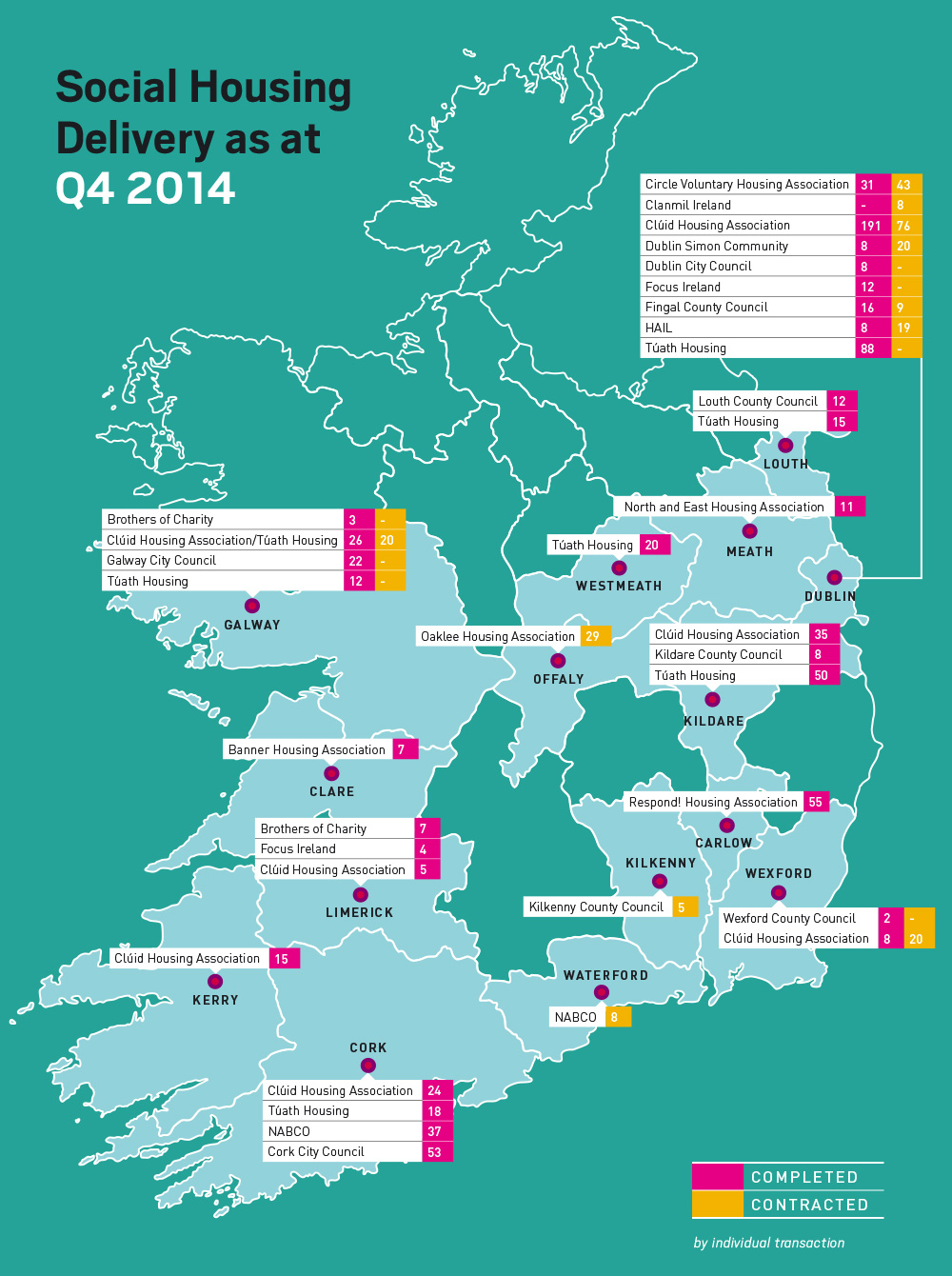 Social Housing Delivery as at  Q4 2014 
