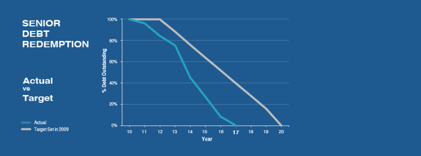 Senior Debt Redemption -Actual vs. Target