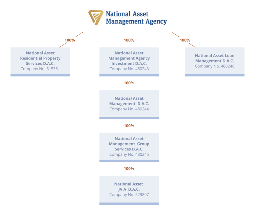 Infographic displaying NAMA Group Structure
