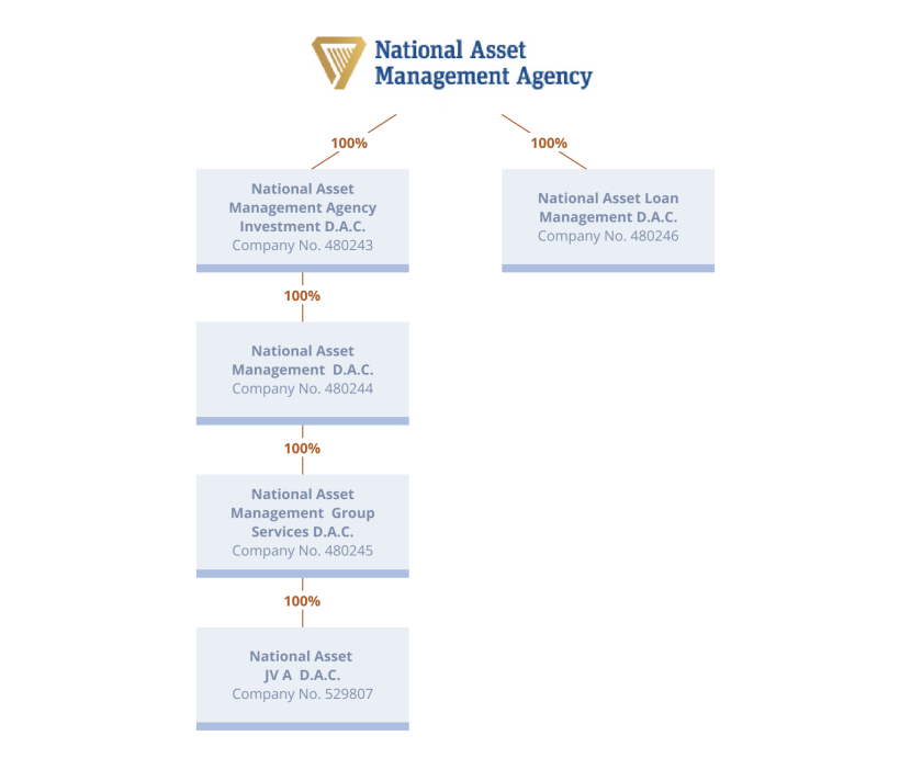 Infographic displaying NAMA Group Structure