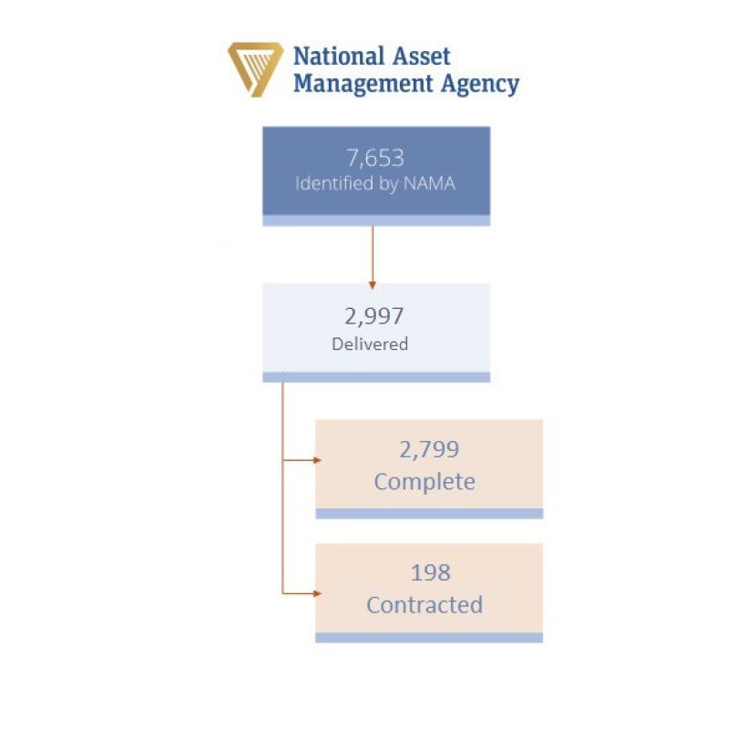 Social housing flow chart