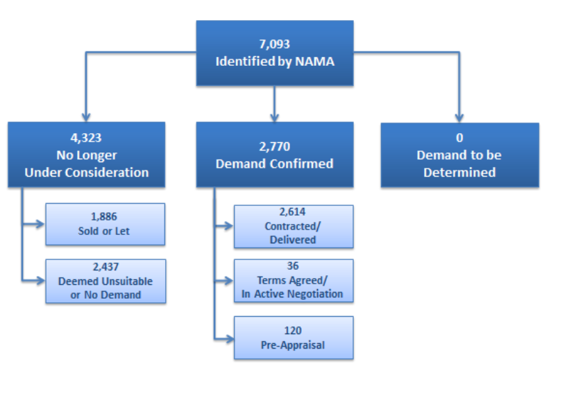 Social housing flow chart