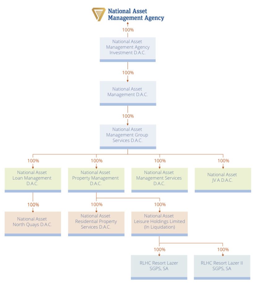 Infographic displaying NAMA Group Structure