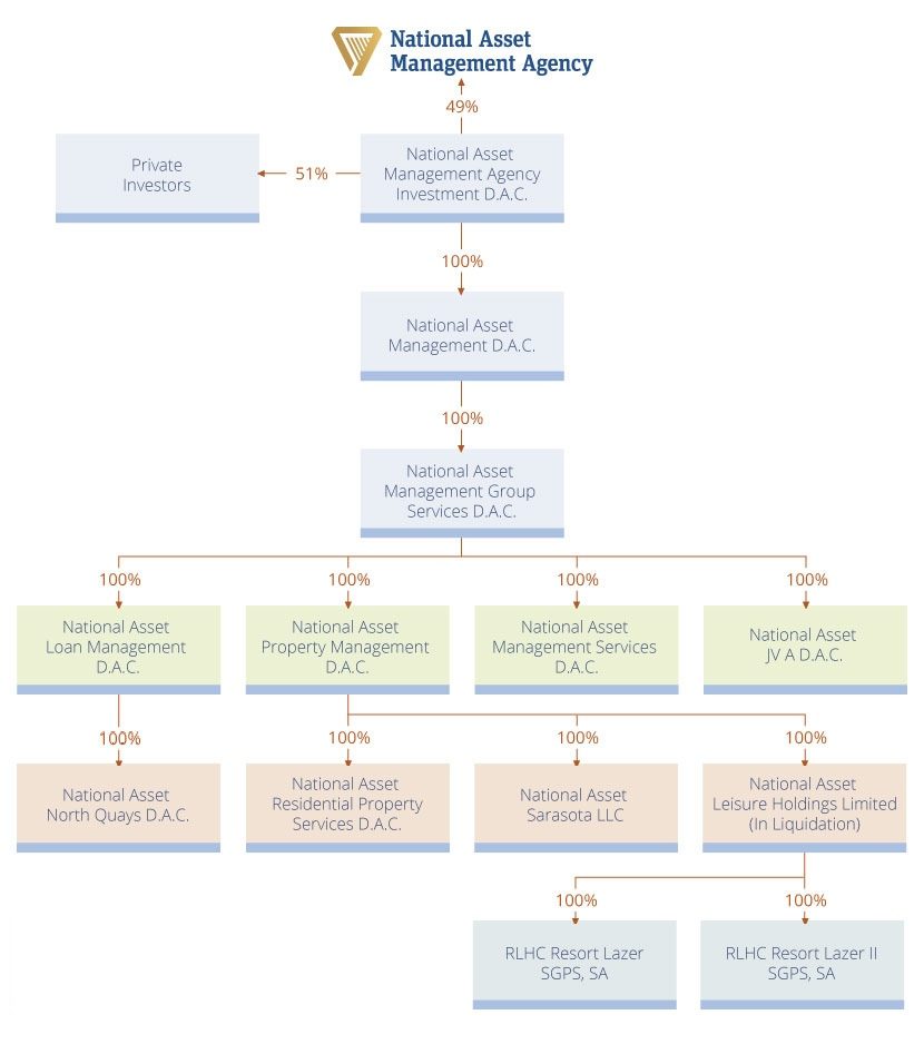 Infographic displaying NAMA Group Structure