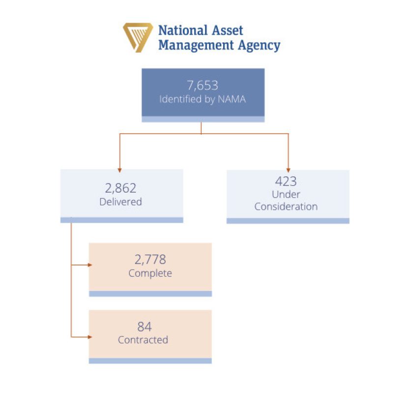 Social housing flow chart